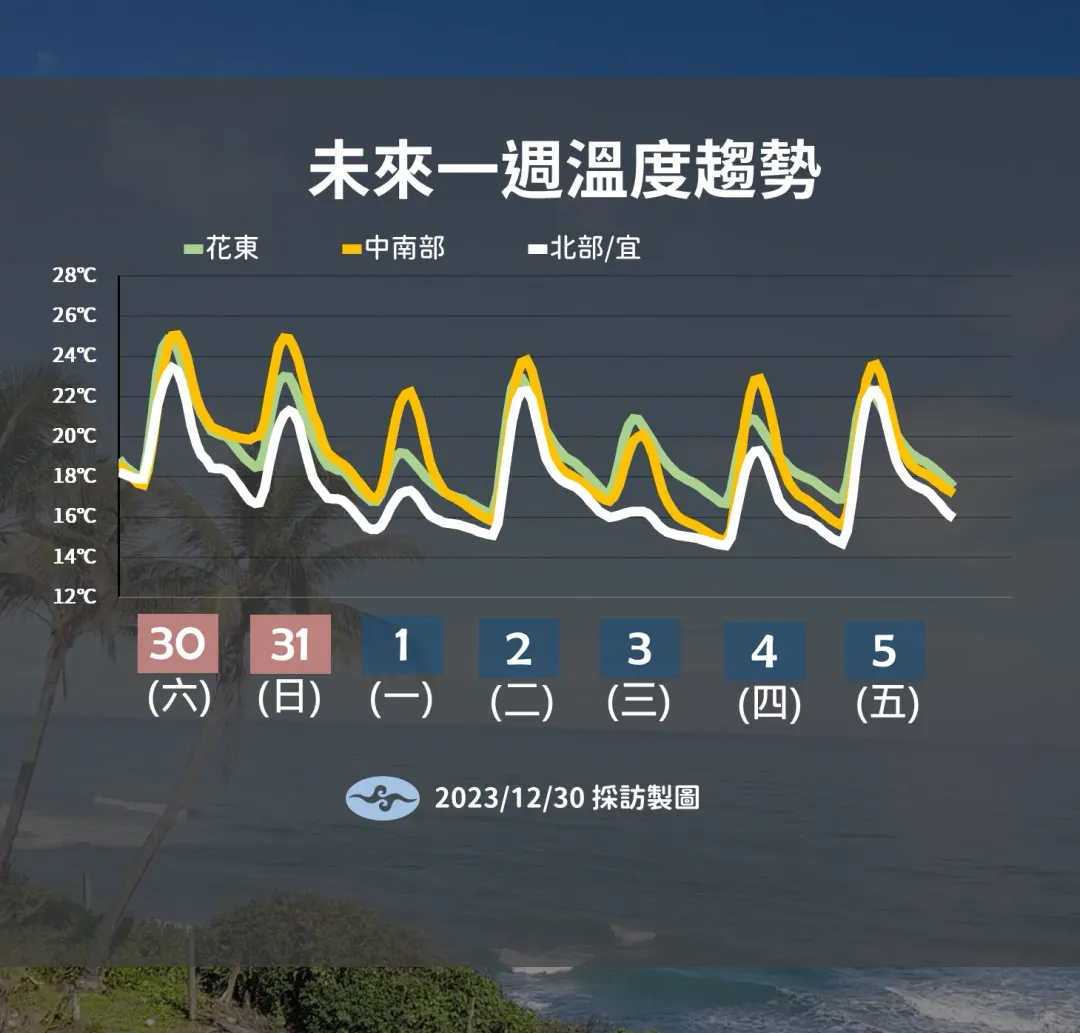 北部、宜蘭地區在跨年到元旦期間溫度較冷，民眾出遊需做好防寒準備。（圖／中央氣象署提供）