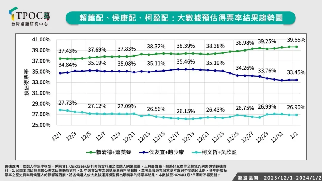 TPOC台灣議題研究中心封關民調對3組候選人得票率進行預測。(圖/TPOC台灣議題研究中心提供)