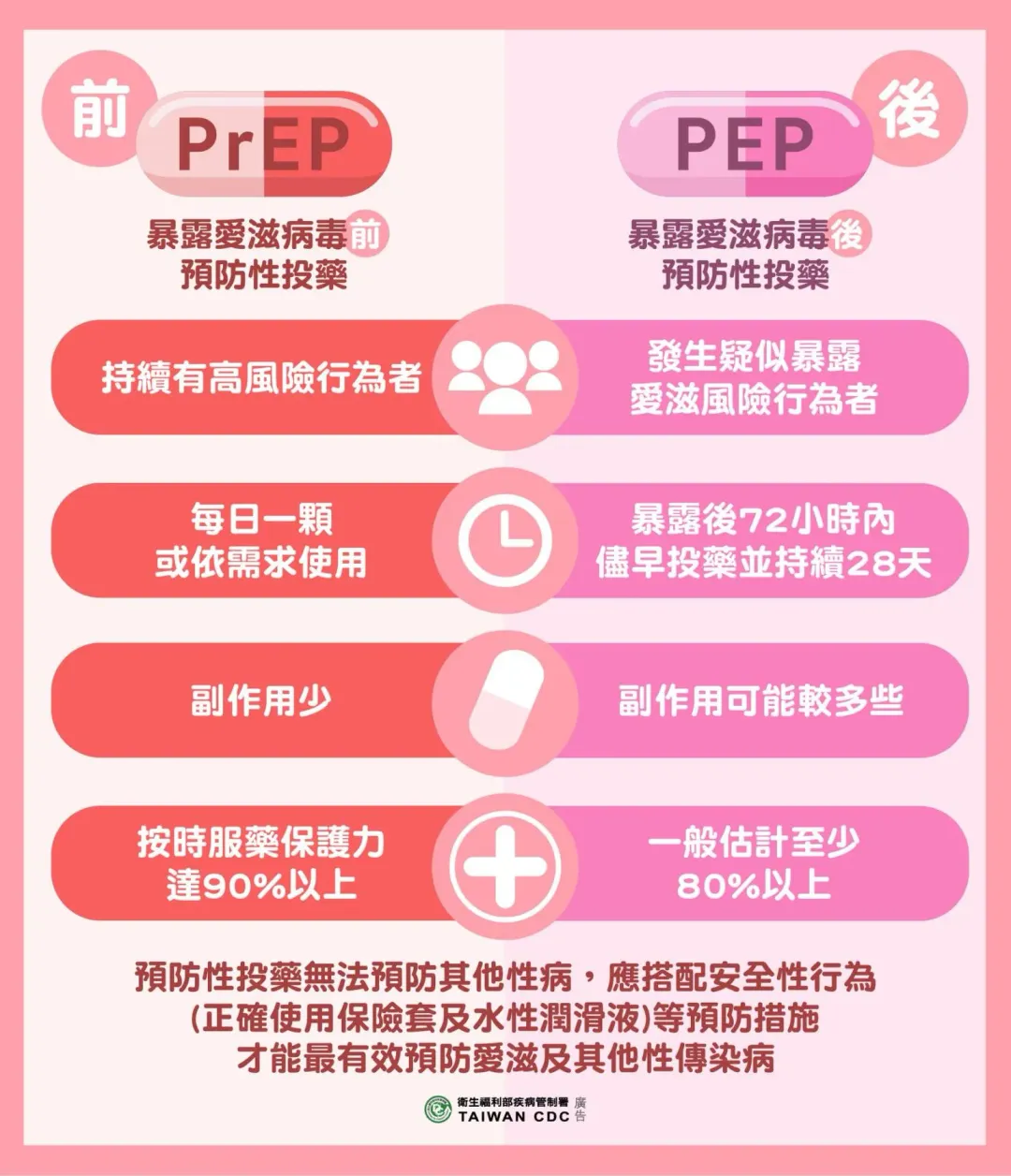 如果可能有暴露在愛滋感染的風險，就需要吃「事前預防性藥物(PrEP)」，預防效果可達90%以上。（圖／呂謹亨醫師臉書）