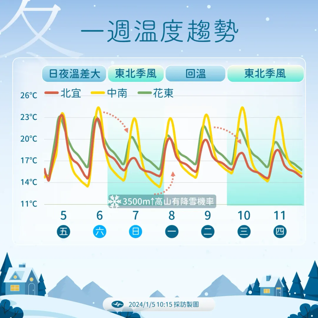 東北季風將一波波影響台灣，本週末3500公尺以上高山因低溫、水氣環境不錯，有降雪機會。（圖／中央氣象署提供）