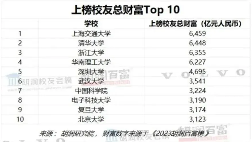 上海交大雖位列第四,但校友財富總和金額奪冠。(圖/翻攝胡潤官網)