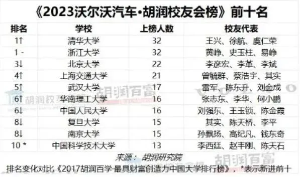 胡潤校友會榜前十名。(圖/翻攝胡潤官網)
