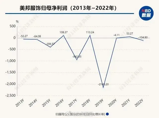 根據過往紀錄，胡佳佳2016年接手管理美邦服飾後，股價多次出現下跌趨勢。（圖／翻攝自微博@頭條新聞）