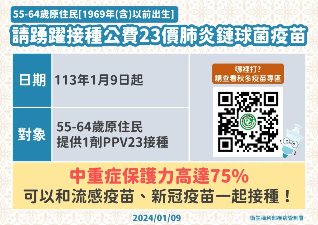 1月9日起55-64歲原住民納入公費23價肺炎鏈球菌多醣體疫苗(PPV23)實施對象。