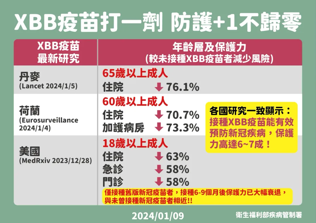 XBB疫苗打一劑 防護+1不歸零。（圖／疾管署提供）