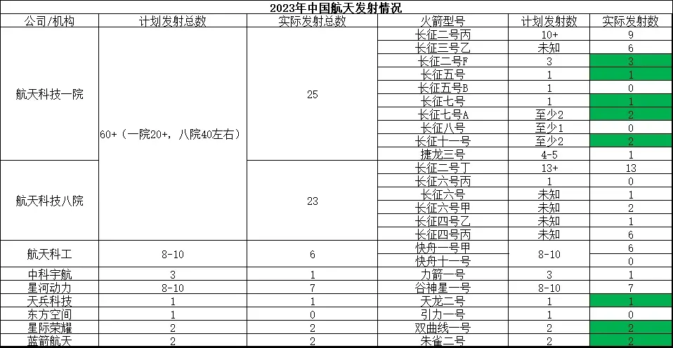 陸去年共計發射火箭67枚，其中成功66枚、失利1枚。（圖／翻攝微信公眾號「太空那些事兒」）