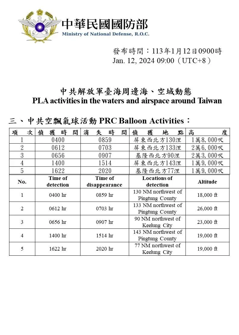 大陸空飄氣球數量創新高。（圖／國防部提供）