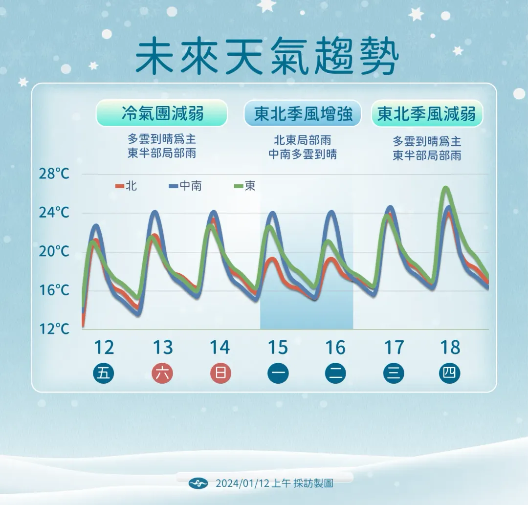 下週一開始受東北季風增強影響，北部降溫又下雨。（圖／中央氣象署提供）