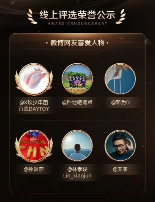 微博網友票選「最喜愛人物」第一名由肖戰奪下。（圖／翻攝自微博）