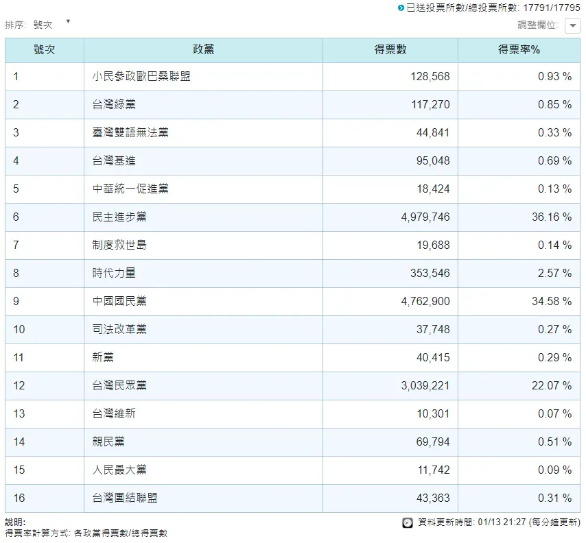 中選會即時開票統計數據顯示，「小民參政歐巴桑聯盟」在13日晚間9時27分排名第5。（圖／翻攝自中選會官網）