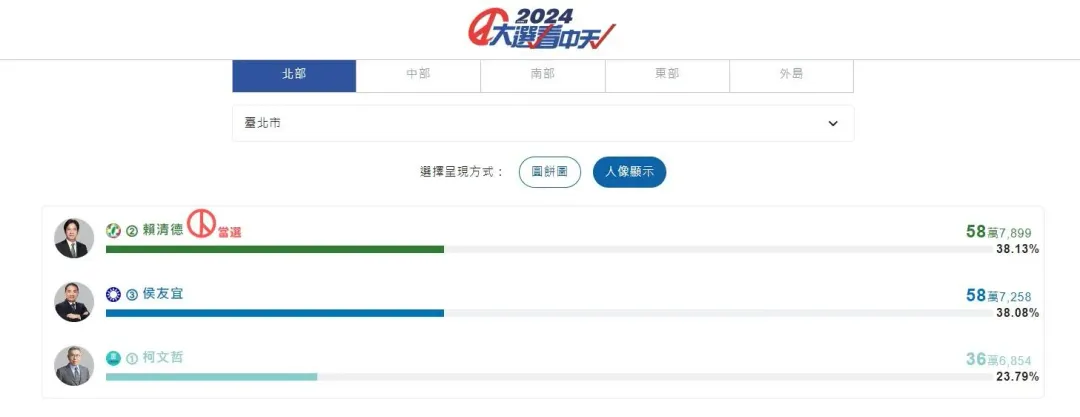 曾經擔任過台北市長的柯文哲,在2024總統大選的台北市得票率墊底,以不小的差距輸給另外兩位候選人。(圖/取自2024大選看中天網站)