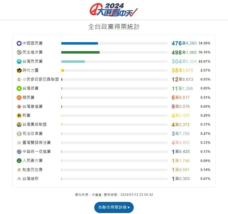 2024大選政黨得票數與占比一覽。(圖／取自2024大選看中天網站）
