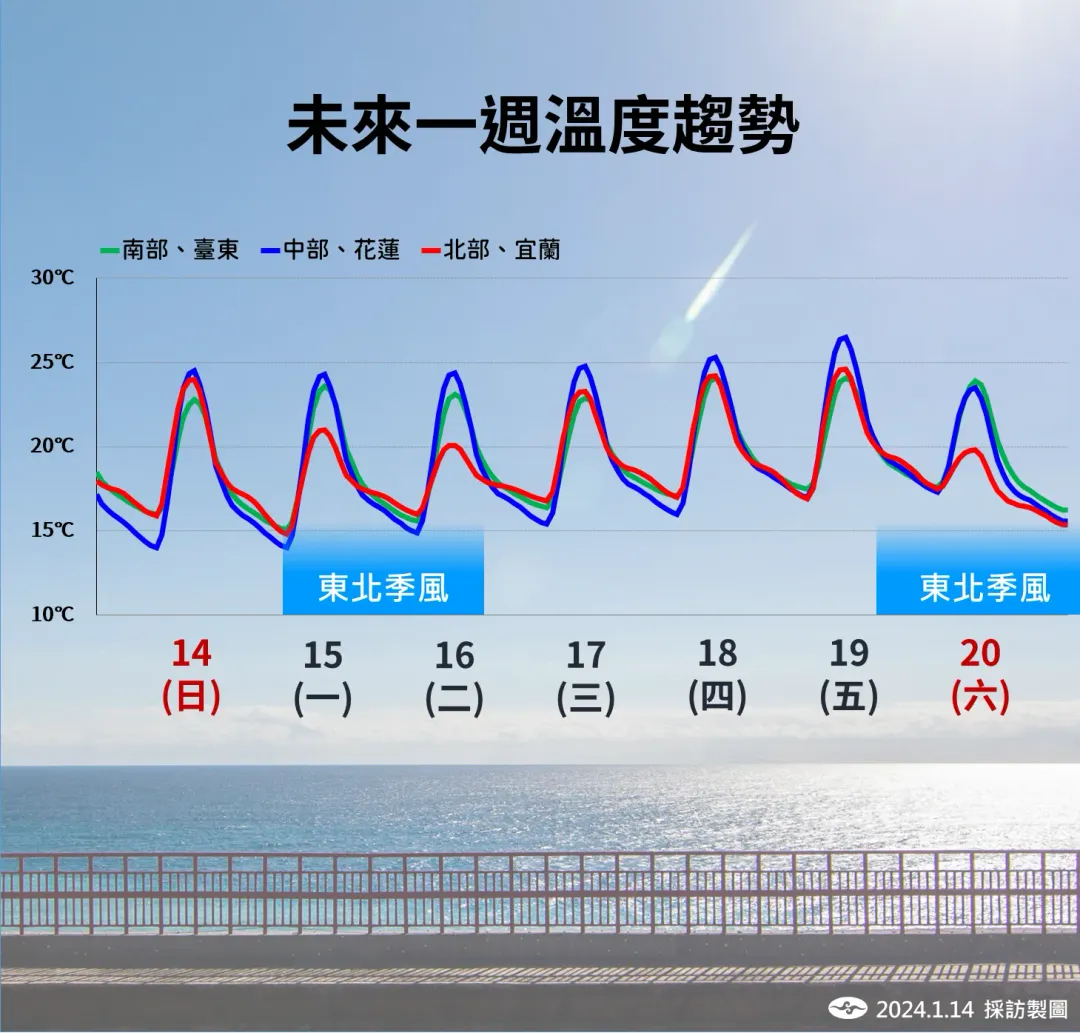 東北季風來襲，北台灣降溫感受較明顯。（圖／中央氣象署提供）