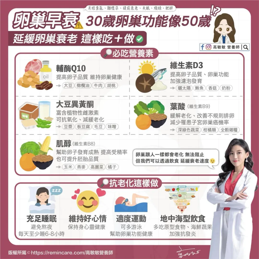 卵巢抗衰老必吃營養素。（圖／高敏敏臉書）