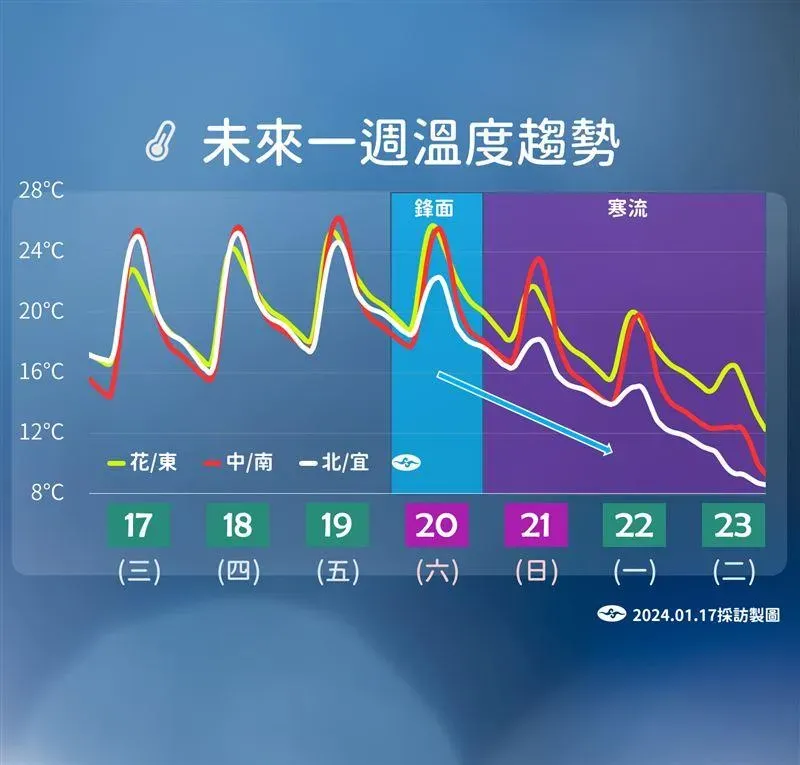 寒流一到台灣，全台皆有感降溫，民眾需要做好防寒準備。（圖／中央氣象署提供）