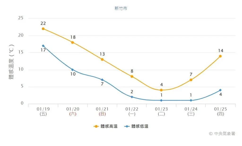新竹縣市及苗栗縣體感溫度預測只有1度。（圖／中央氣象署）