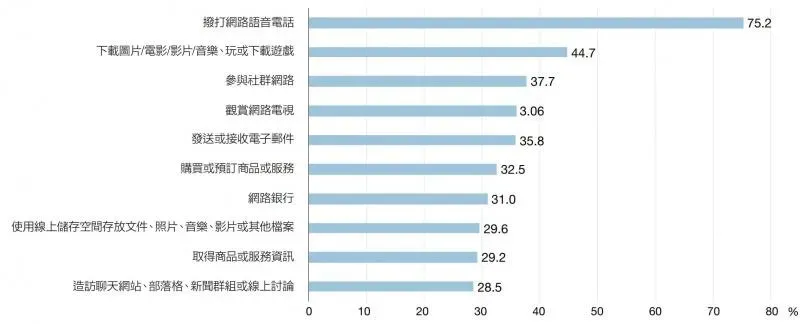NCC統計顯示,許多民眾使用智慧型手機最常拿來撥打網路語音電話。(圖/翻攝自NCC官網)