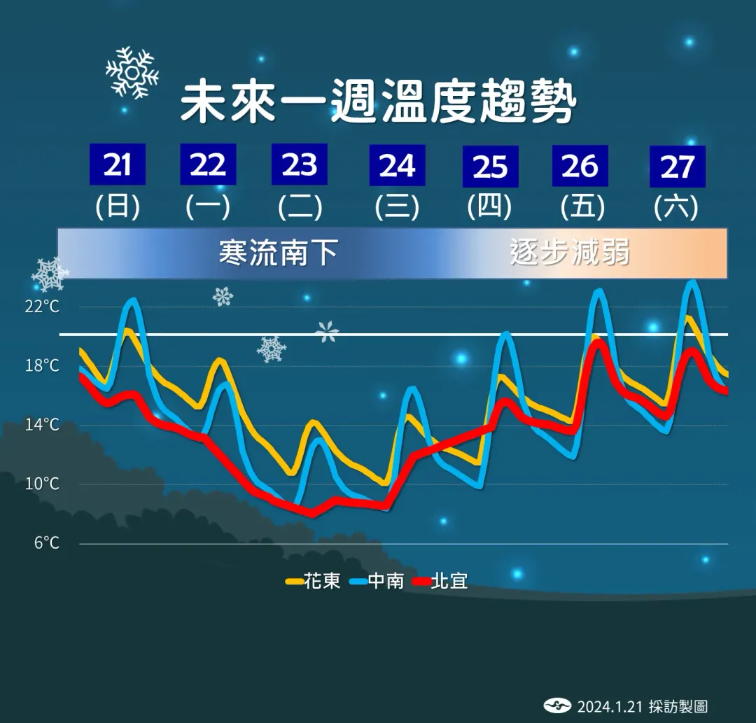 儘管寒流在接近週末時轉弱,北部、東北部溫度仍偏冷。(圖/中央氣象署提供)