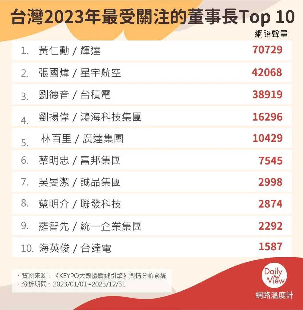 圖片來源:DailyView網路溫度計