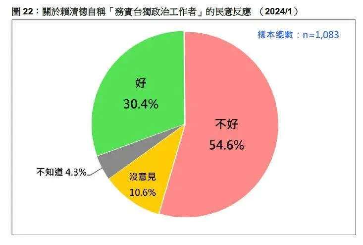 民調顯示,有54.6%的民眾認為賴清德自稱「務實的台獨工作者」感覺不好。(圖/台灣民意基金會)
