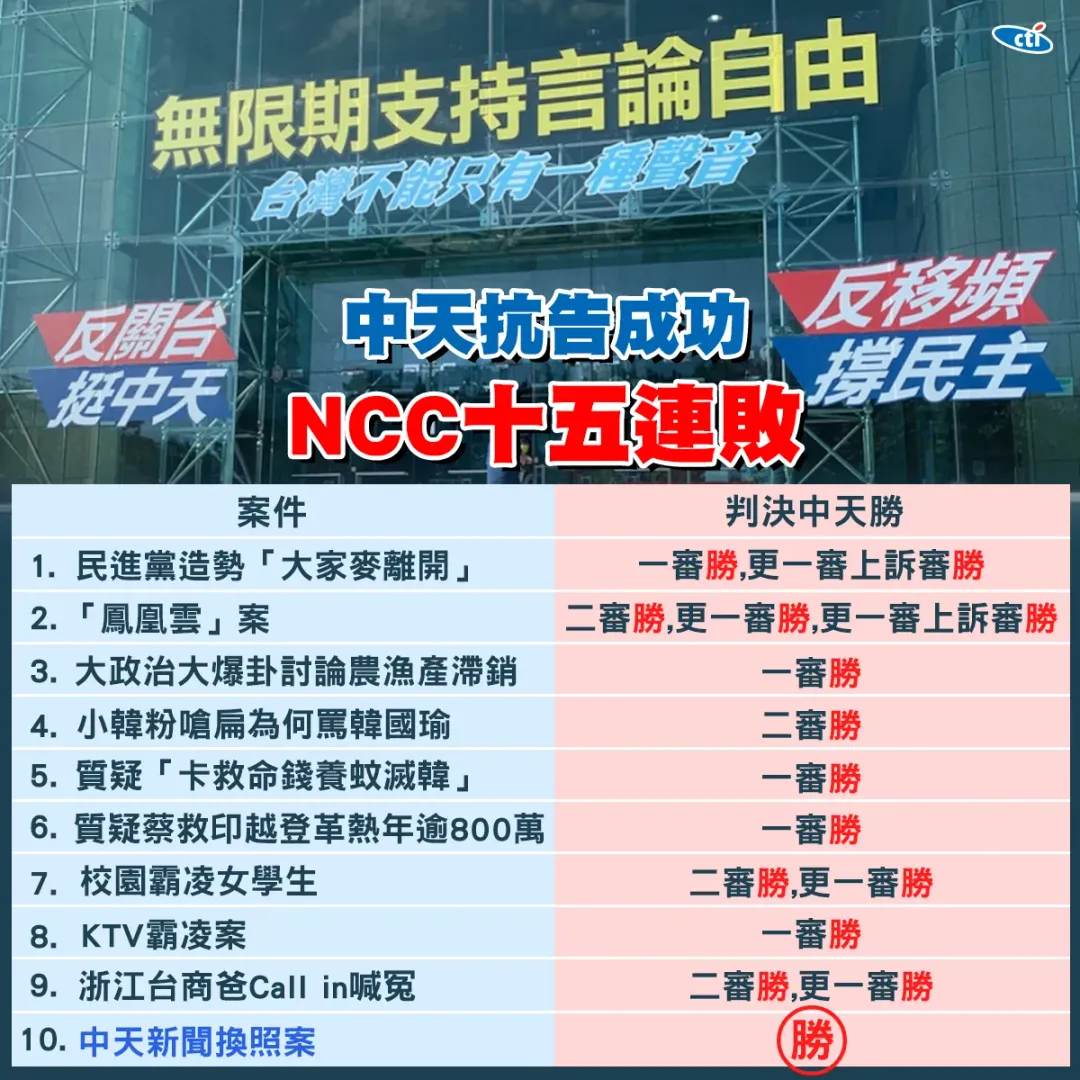 中天對NCC15勝。(圖/中天新聞)