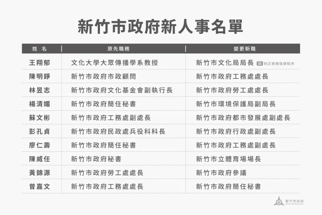 新竹市府公布第4波人事名單。（圖／新竹市政府）