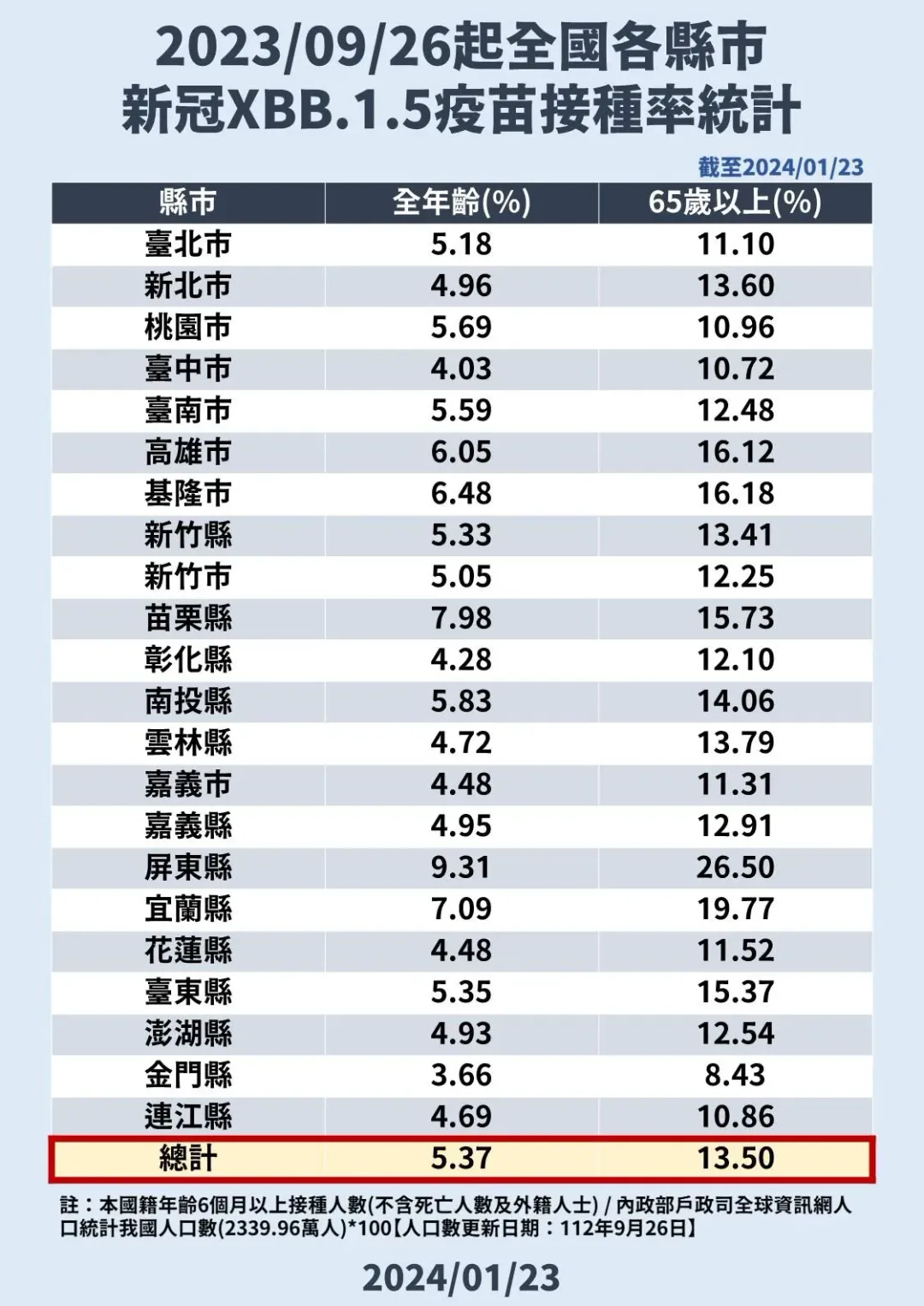屏東縣新冠XBB疫苗接種率9.31%(含65歲以上長者接種率26.5%)為全國第一。(圖／疾管署)&nbsp; &nbsp;