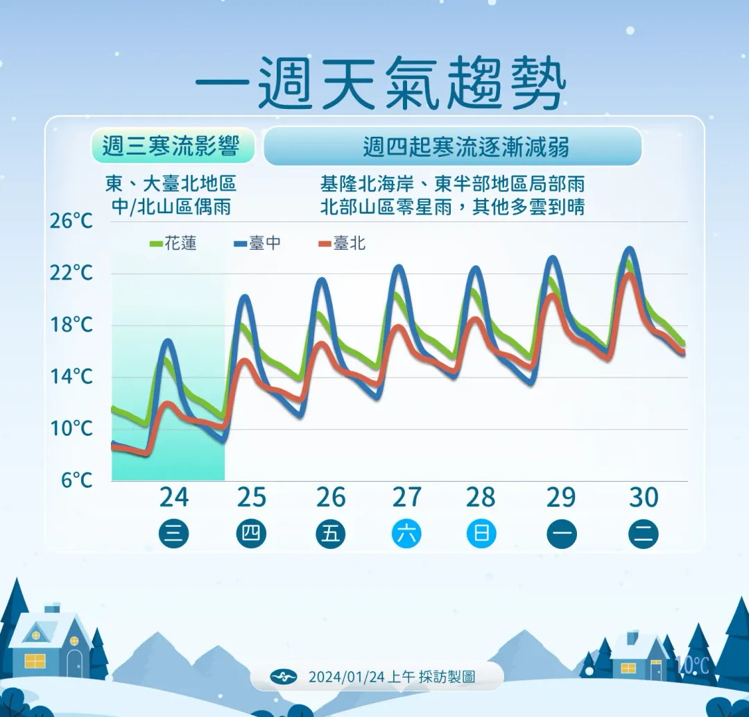 一週天氣趨勢。（圖／中央氣象署）