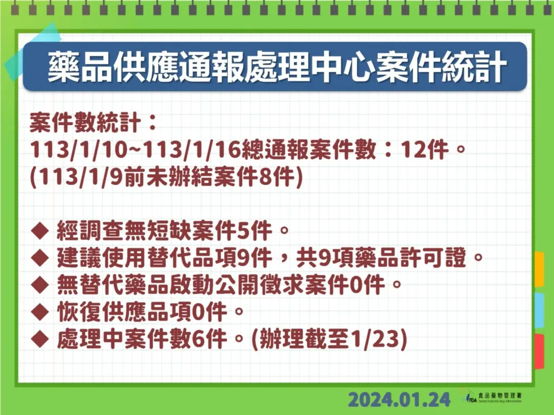 食藥署今(24)日再度表示,目前9項無替代藥品已陸續恢復供應,僅有用於惡性腫瘤監測的「核研檸檬鎵-67」,仍無法供應。(圖/疾管署提供,下同)