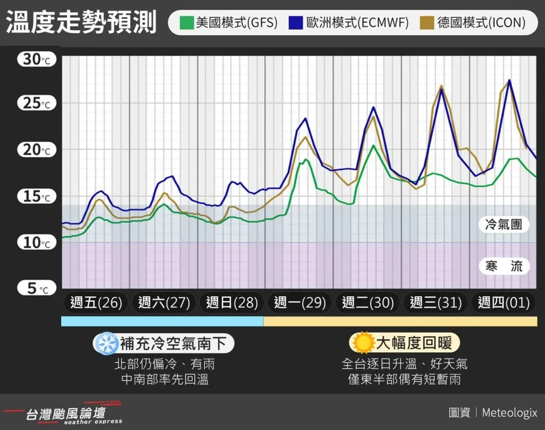 下週後段會有點熱上看27-30度。（圖／翻攝自「台灣颱風論壇｜天氣特急」臉書）