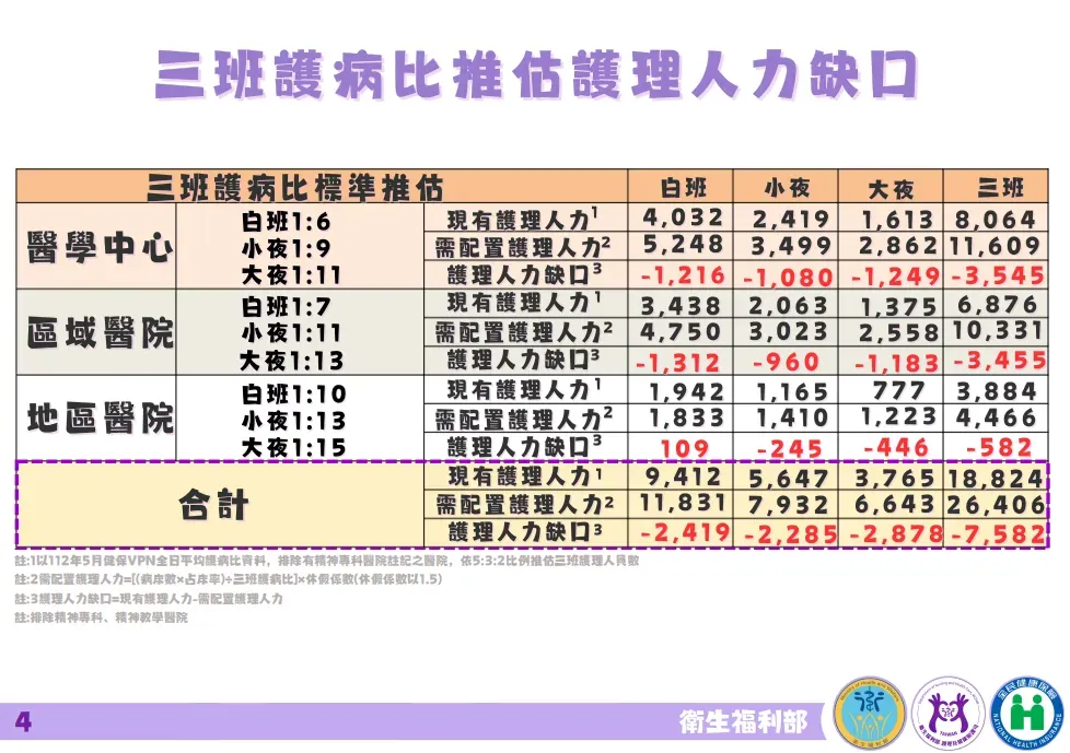 三班護病比推估護理人力缺口。（圖／衛福部提供）