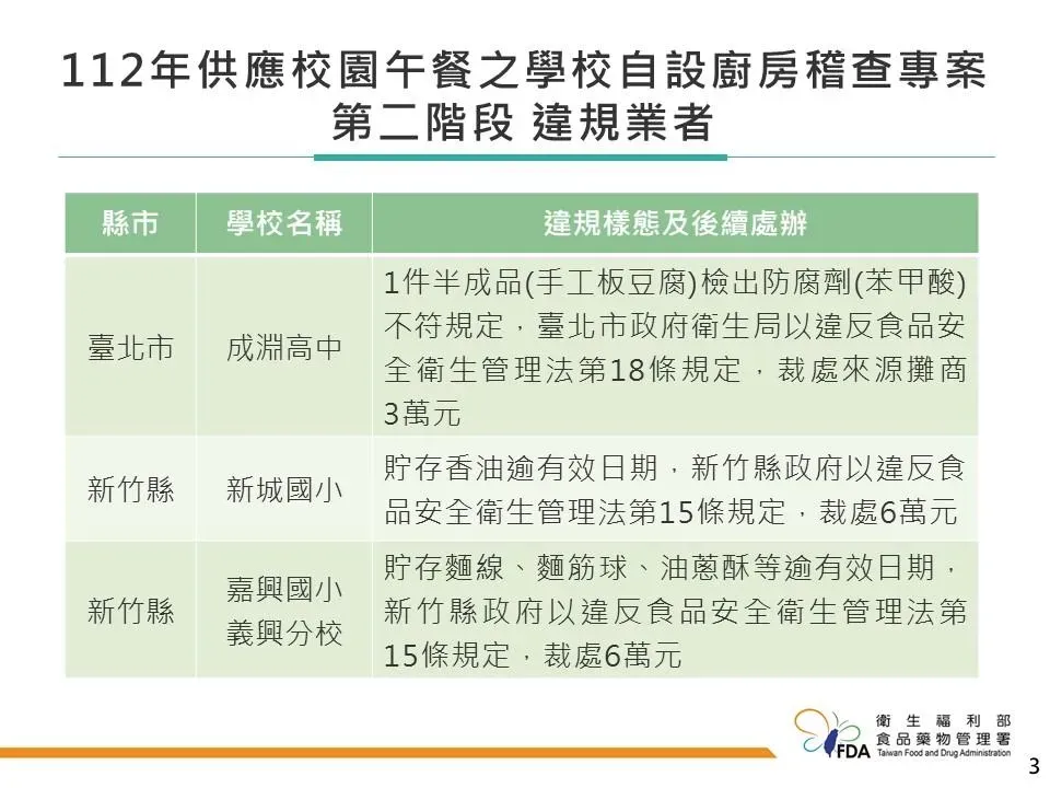 稽查違規業者名單。（圖／食藥署提供）