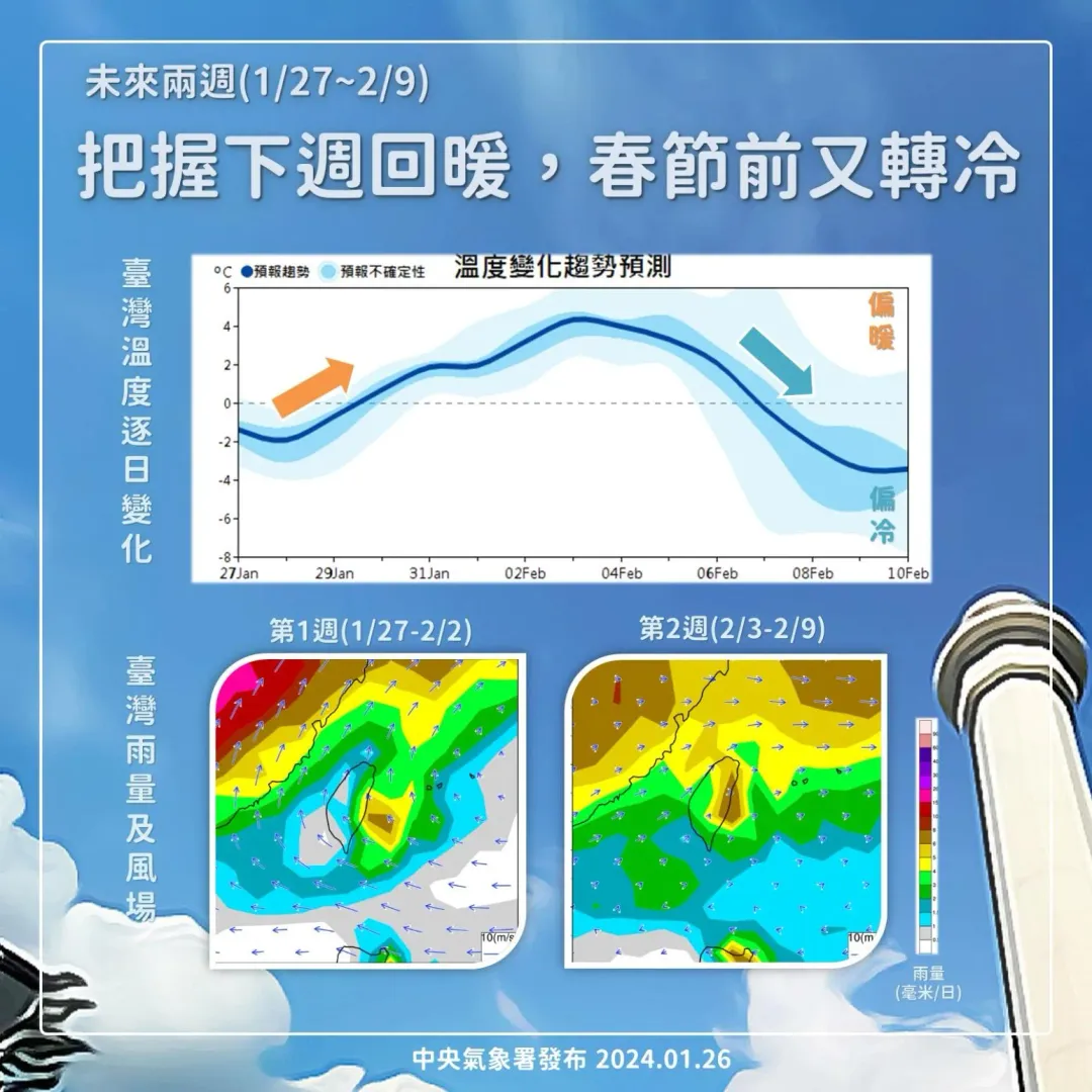 下週逐日回暖，春節前又轉冷。（圖／中央氣象署）