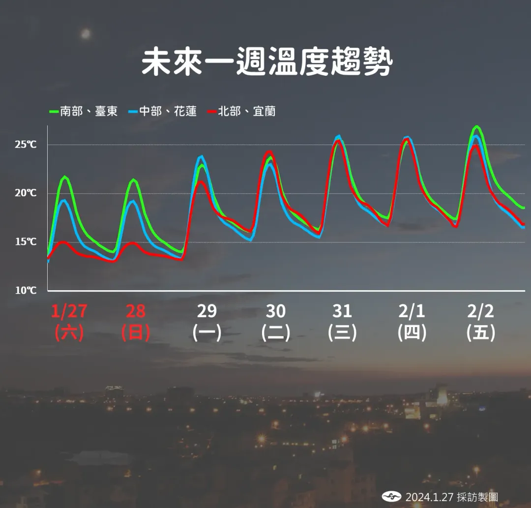 下週開始寒流減弱，溫度最高回升到28度，但春節可能再冷一波。（圖／中央氣象署提供）