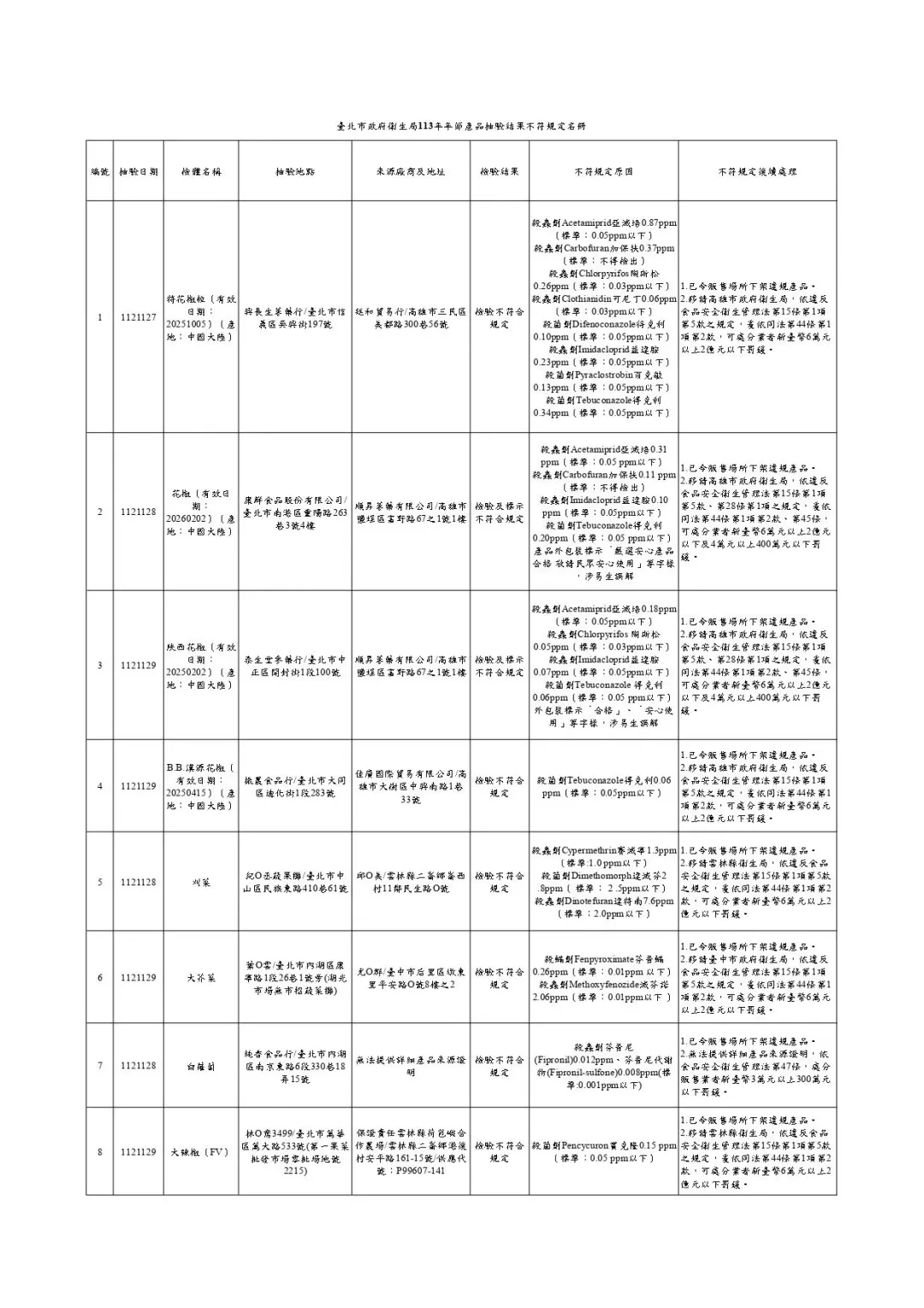 113年年節食品抽驗結果不符規定名冊。（圖／北市衛生局）