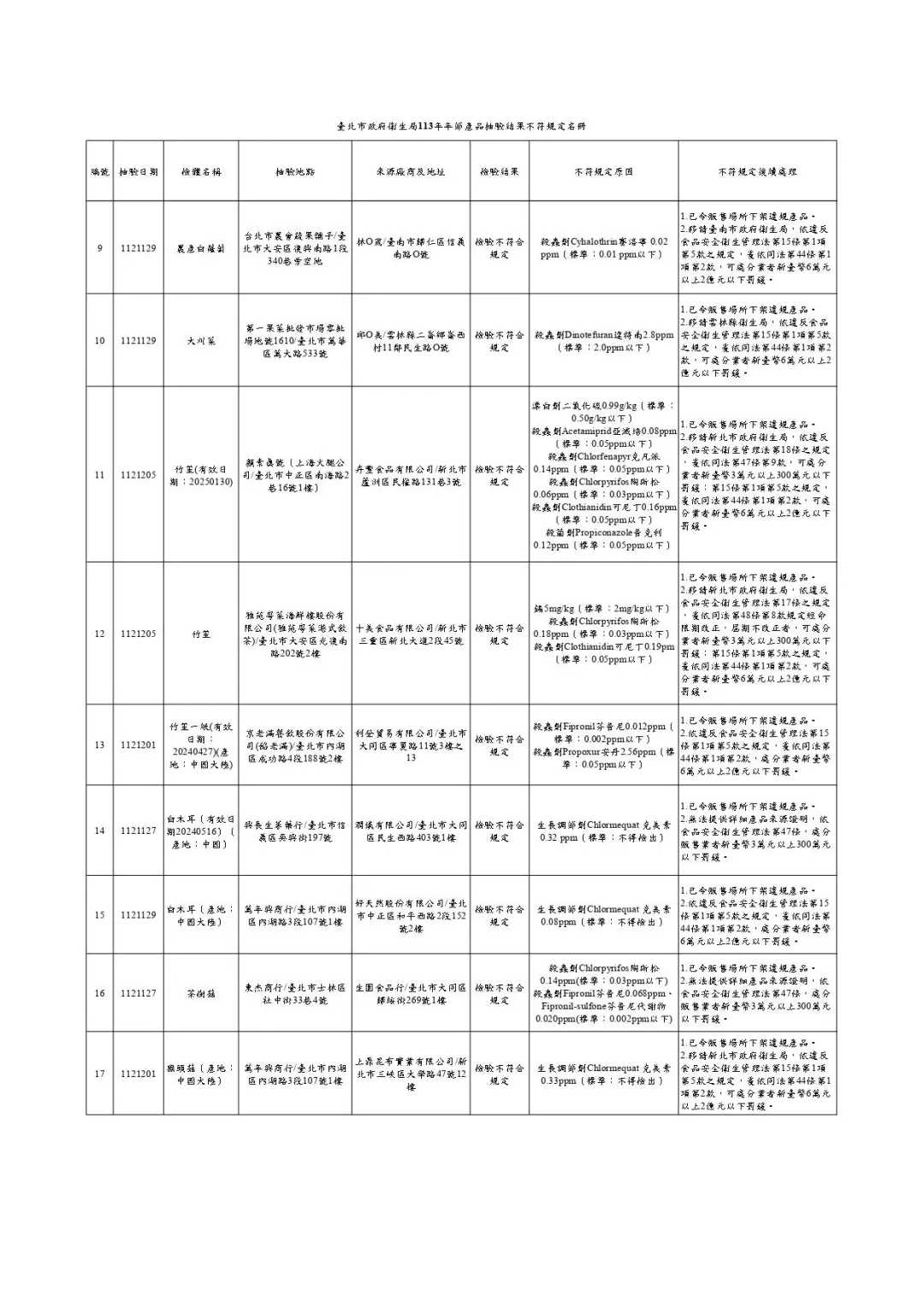 113年年節食品抽驗結果不符規定名冊。（圖／北市衛生局）