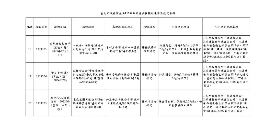 113年年節食品抽驗結果不符規定名冊。（圖／北市衛生局）