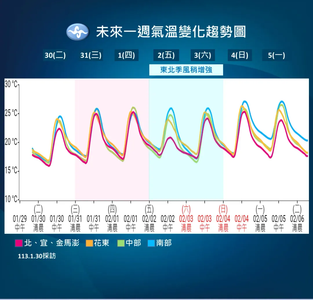未來一週氣溫變化趨勢。（圖／中央氣象署）