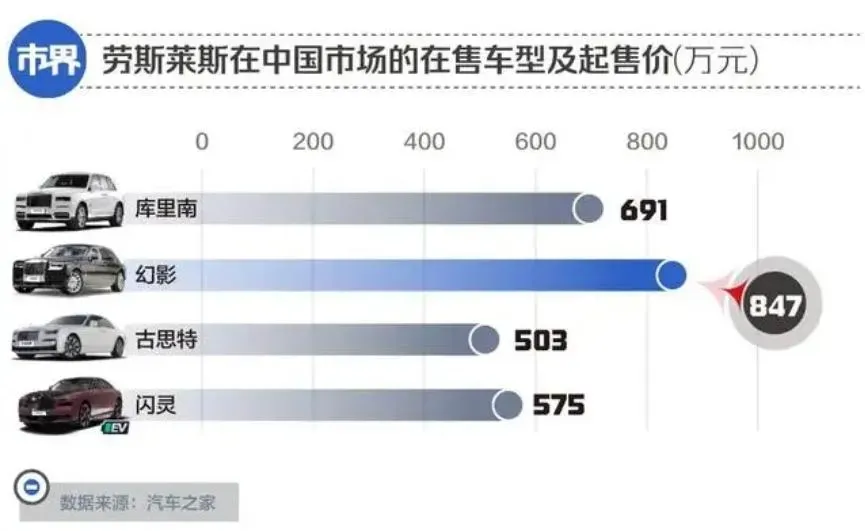 勞斯萊斯旗下價格最低車型「古思特」售價高達503萬元人民幣。(圖/翻攝市界觀察)