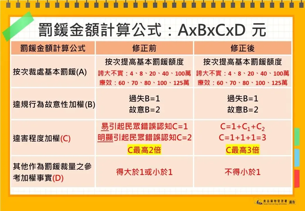 罰鍰額度計算。（圖／食藥署）