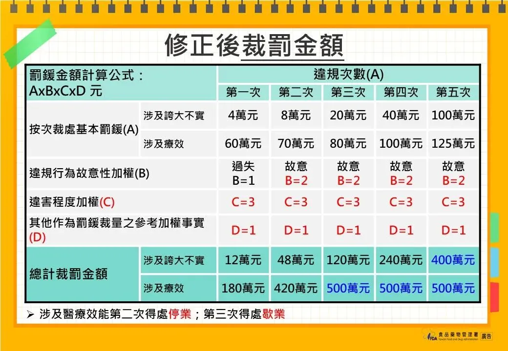 修正後裁罰金哦。（圖／食藥署）