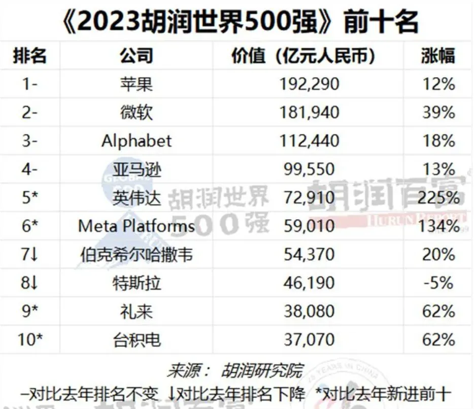胡潤世界500強企業榜單公佈。(圖/翻攝熱點科技)
