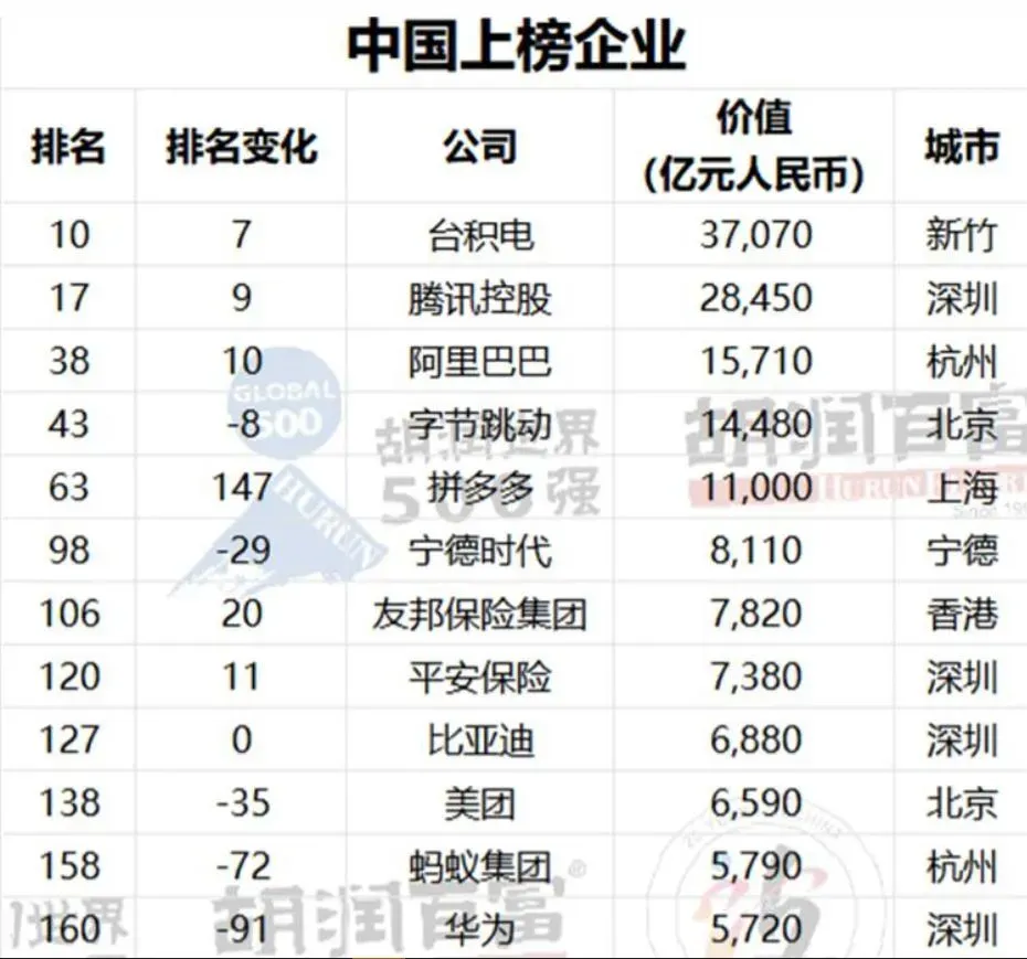 台積電列「陸企」擠進前十名。(圖/翻攝熱點科技)