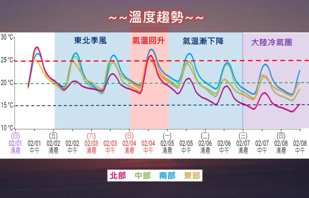 一週溫度趨勢圖。（圖／中央氣象署）