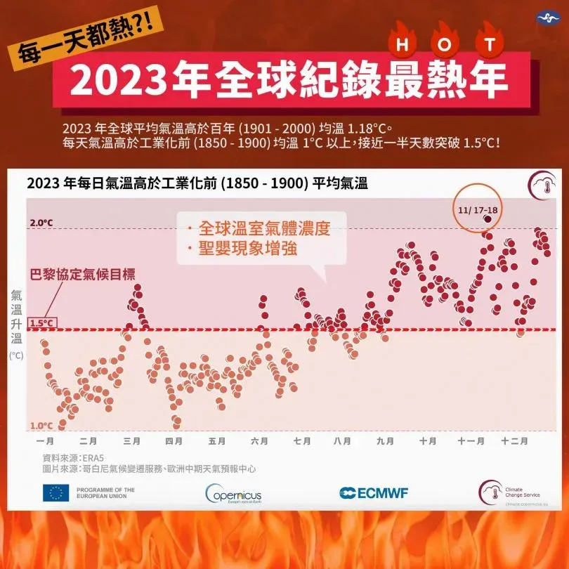 美國國家海洋暨大氣總署（NOAA）發布「2023年度全球氣候報告」指出，2023年已成為1850年全球紀錄以來最溫暖的年份。（圖／翻攝自Facebook／報氣候 - 中央氣象署）
