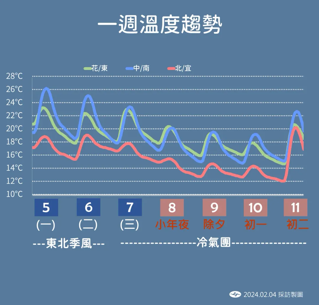 冷氣團將從7日起影響台灣，其中北部、宜蘭地區降溫感受較明顯。（圖／中央氣象署提供）