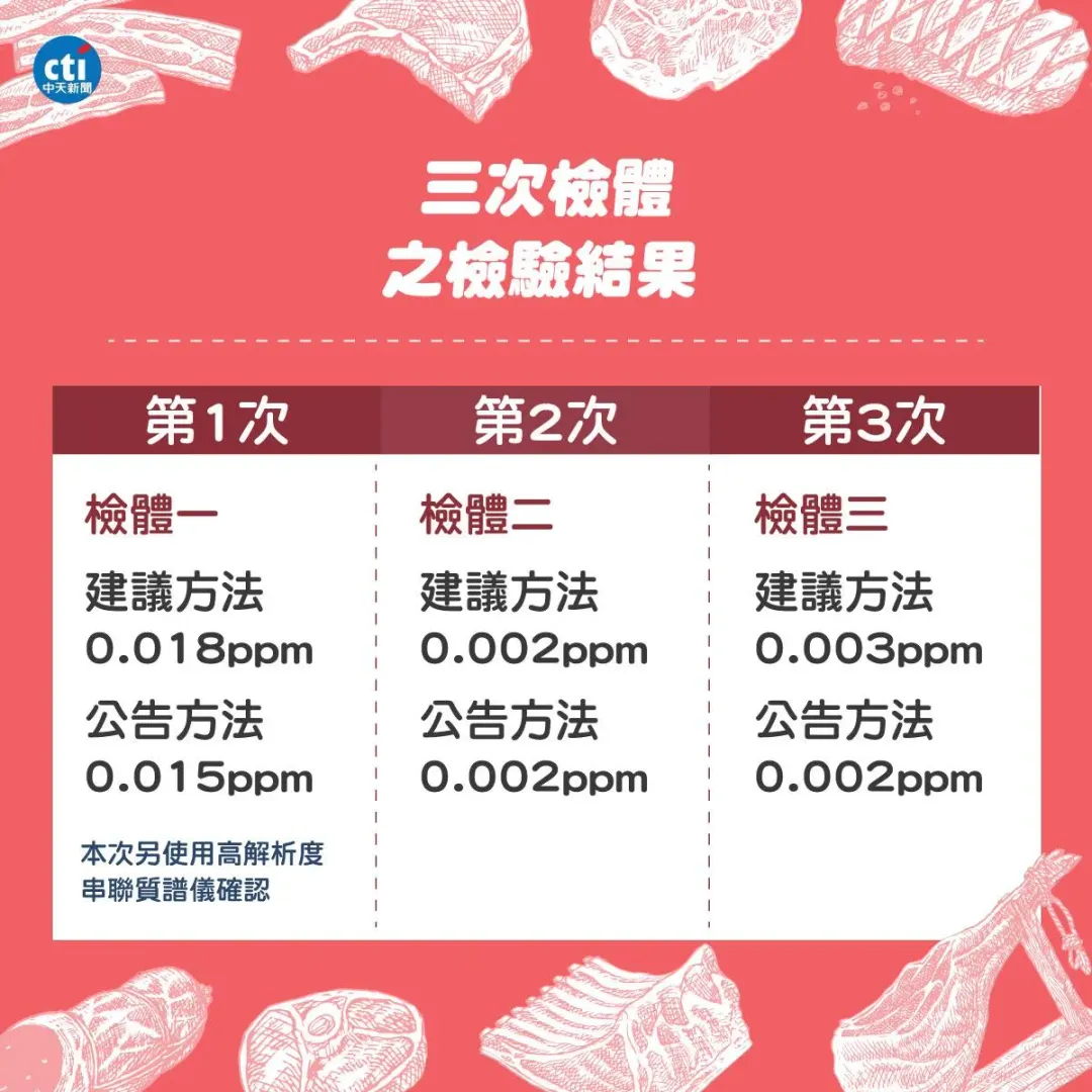 台中市衛生局公布共採樣3次。（圖／中天製圖，下同）