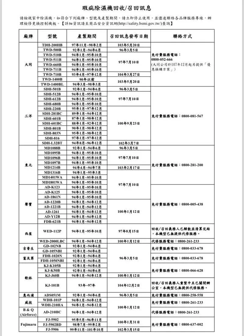 54款除濕機被標檢局列為瑕疵品。（表／標檢局）