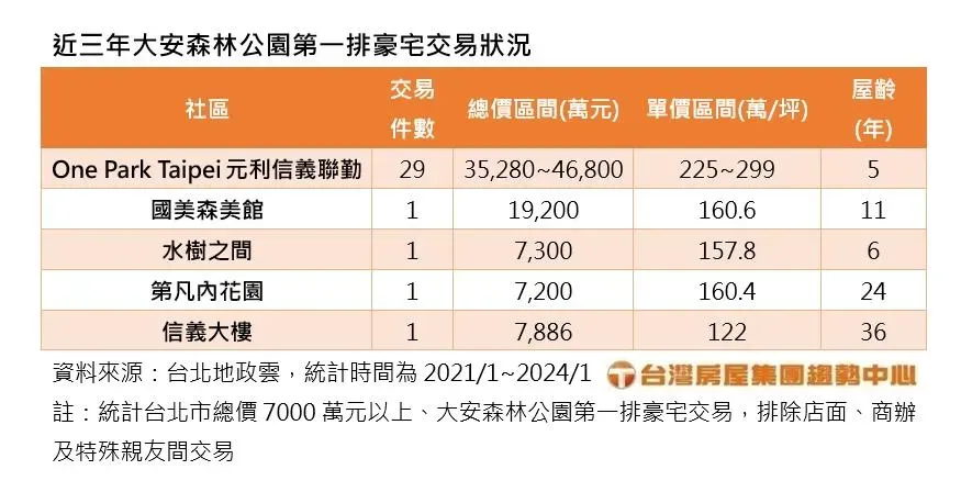 近三年大安森林公園第一排豪宅交易狀況。（圖／台灣房屋提供）