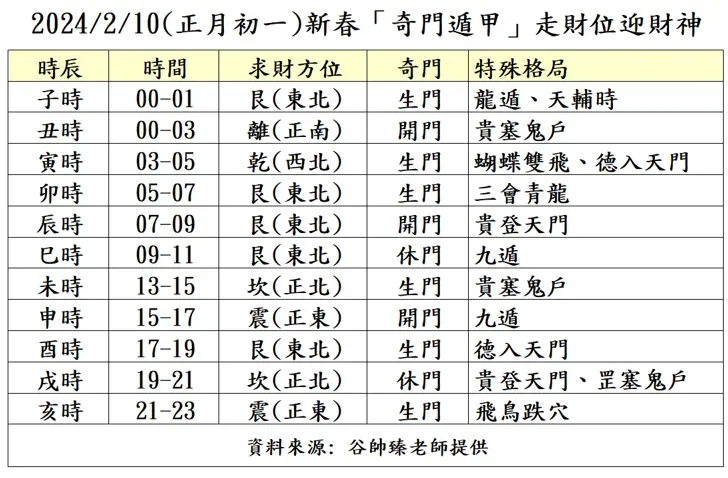 命理專家谷帥臻分享大年初一（國曆2月10日）當天各時辰的求財方位。（圖／谷帥臻提供）